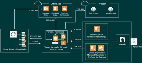 Veeam Backup For Microsoft 365 2025 Free Download Trial
